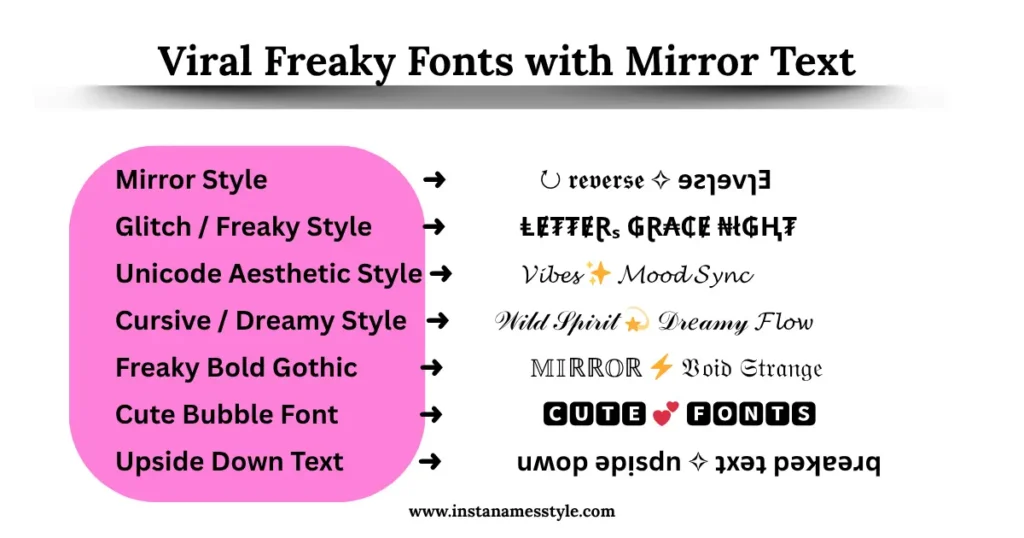 List of Freaky font styles, including 'Mirror Style,' 'Glitch,' 'Cute Bubble Font,' and 'Upside Down Text,' with examples.